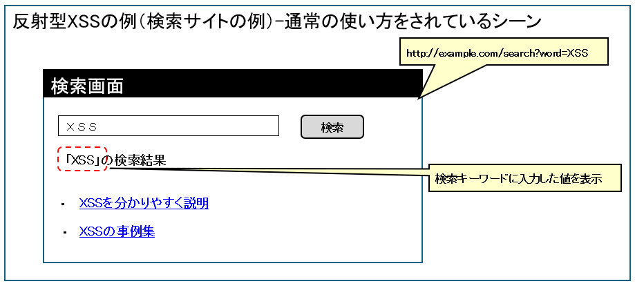 WEBセキュリティの脅威③：反射型XSSの例（検索サイトの例）-通常の使い方をされているシーン