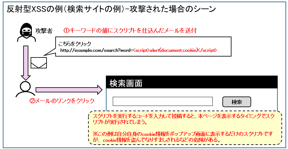 WEBセキュリティの脅威③：反射型XSSの例（検索サイトの例）-攻撃された場合のシーン