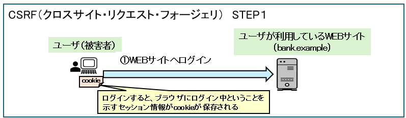 WEBセキュリティの脅威④：CSRF（クロスサイト・リクエスト・フォージェリ）　STEP1