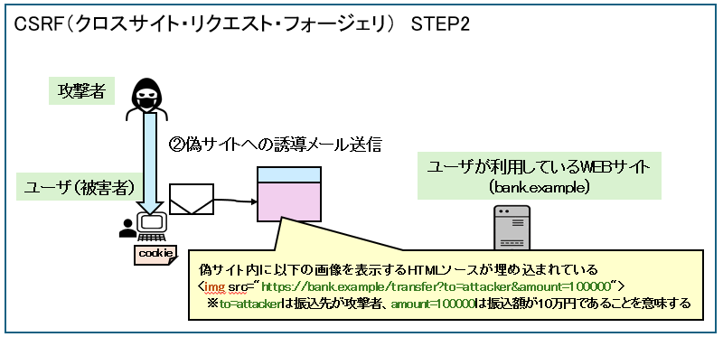 WEBセキュリティの脅威④：CSRF（クロスサイト・リクエスト・フォージェリ）　STEP2