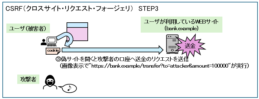 WEBセキュリティの脅威④：CSRF（クロスサイト・リクエスト・フォージェリ）　STEP3