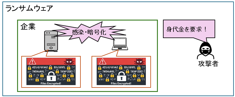 ランサムウェア