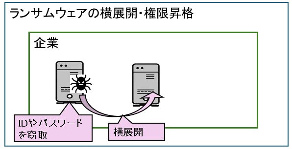 横展開・権限昇格