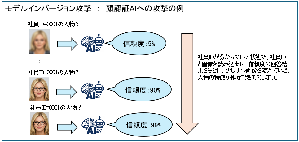 モデルインバージョン攻撃の例