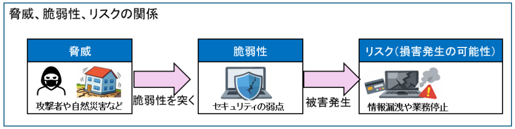 脅威、脆弱性、リスクの関係
