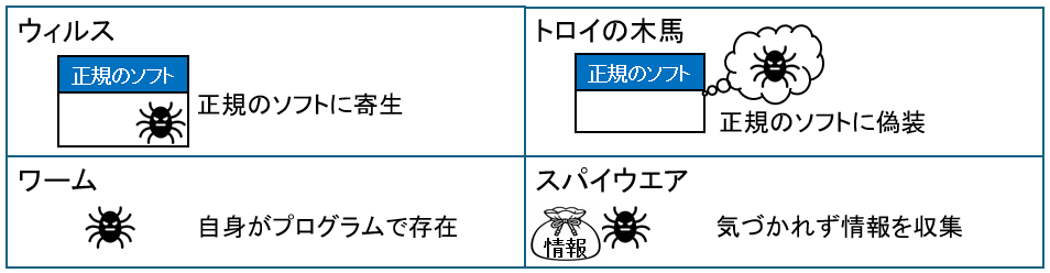 マルウエアの種類