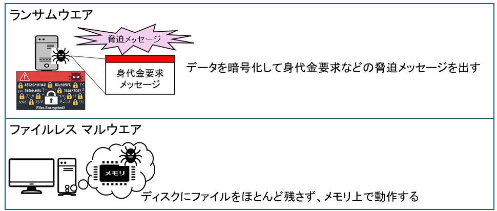 ランサムウエア、ファイルレスマルウエア