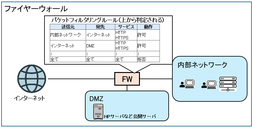 ファイヤーウォール