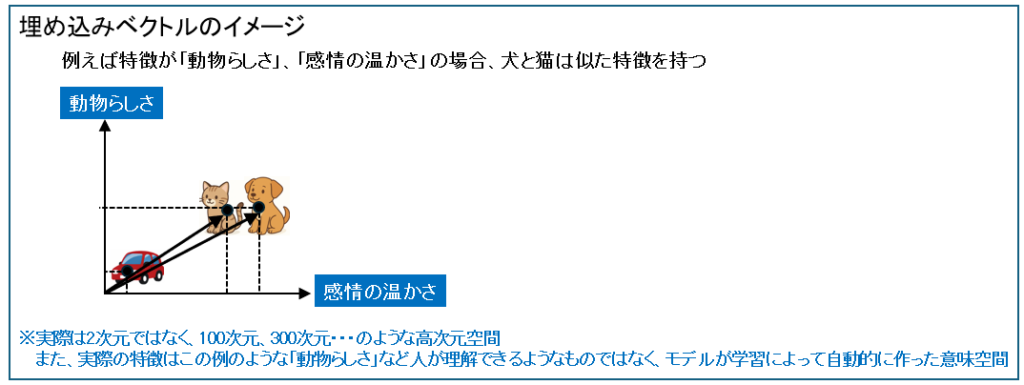 埋め込みベクトル