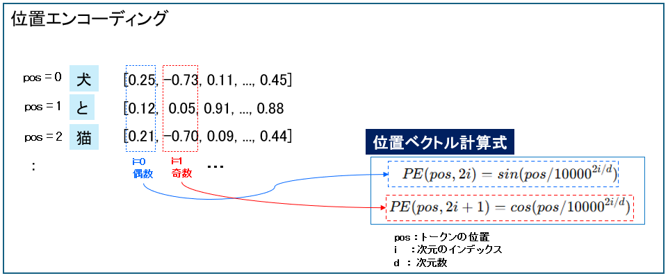 位置エンコーディング
