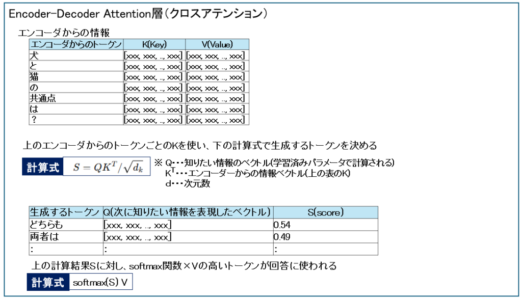 Encoder-Decoder Attention層（クロスアテンション）