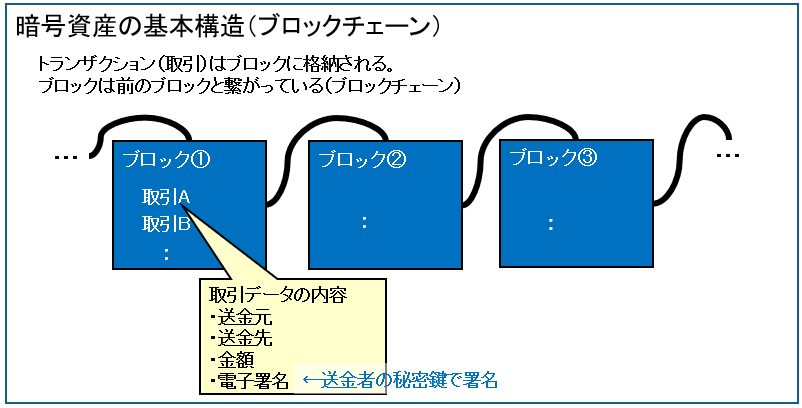 暗号資産の基本構造