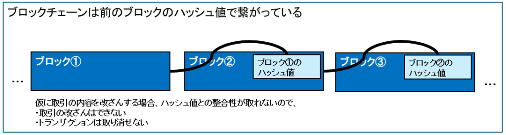 ブロックチェーン