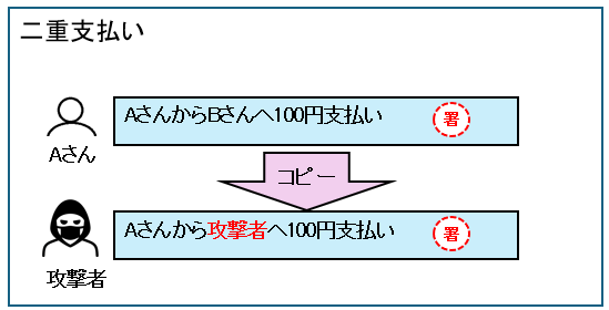 二重支払い