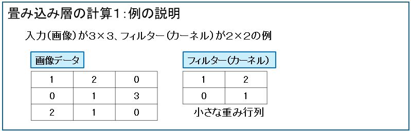 畳み込み層の計算