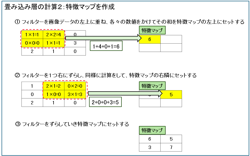 畳み込み層の計算