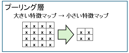 プーリング層