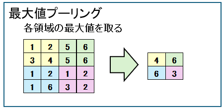 最大値プーリング
