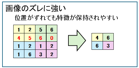 最大値プーリング