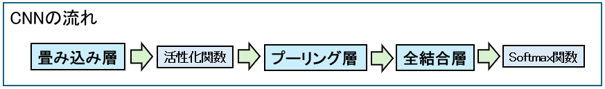 CNNの流れ
