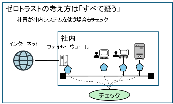 ゼロトラストの考え方