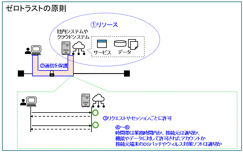 ゼロトラストの原則