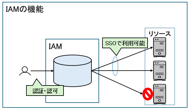 IAMの機能