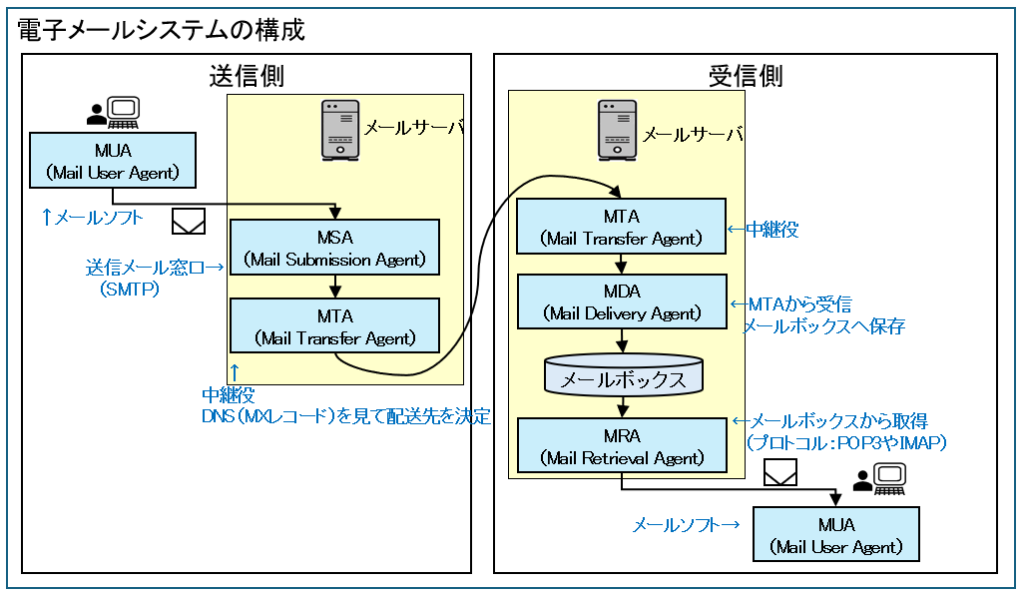 電子メールシステム構成