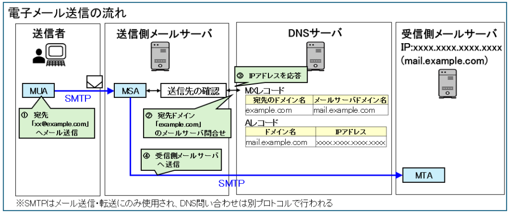 電子メールの流れ
