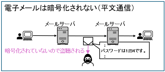 電子メールは暗号化されない