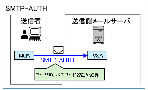 SMTP-AUTH