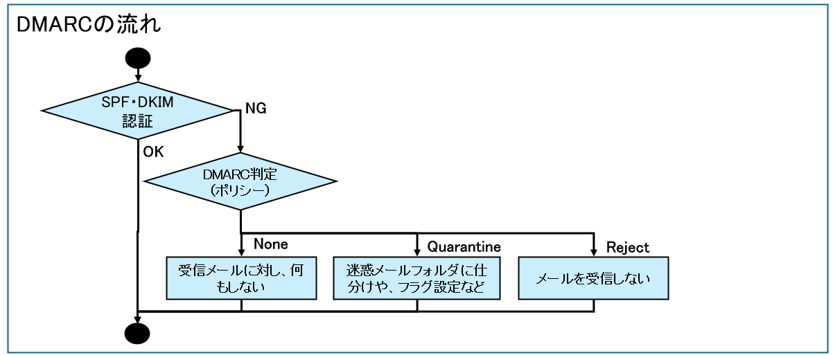 DMARCの流れ