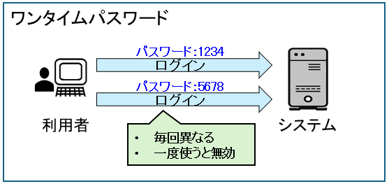 ワンタイムパスワード