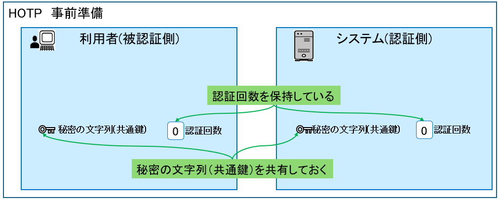 HOTP事前準備