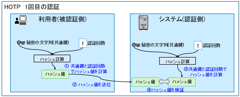 HOTPによる認証