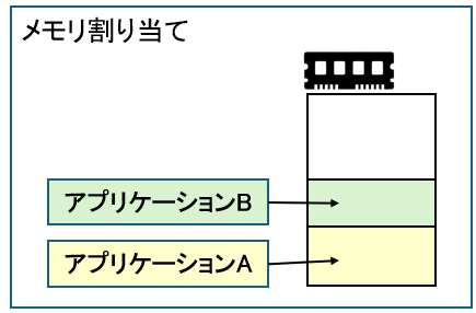 メモリ割り当て