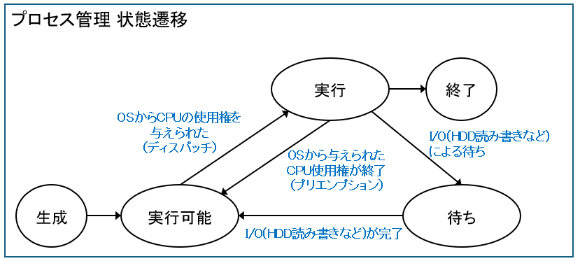 プロセス管理 状態遷移