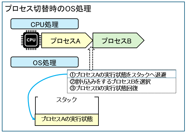 プロセス切り替え詳細