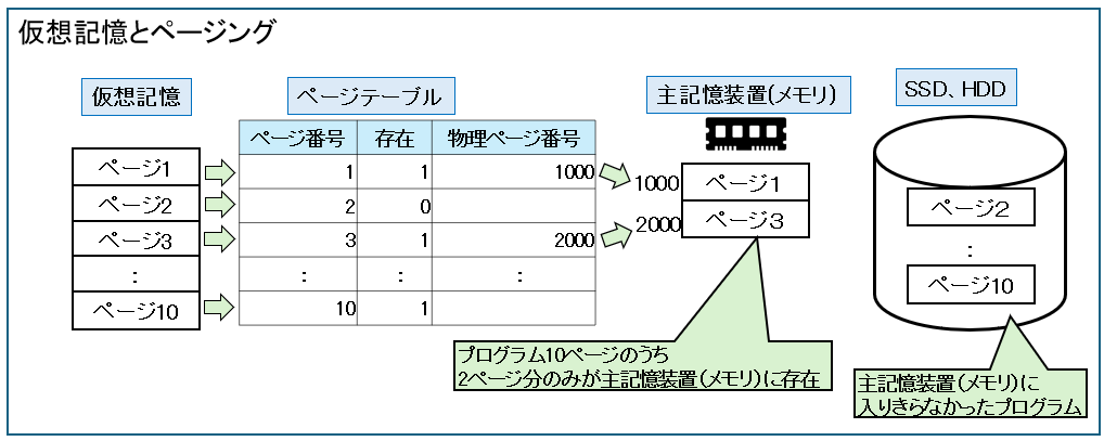 仮想記憶とページング