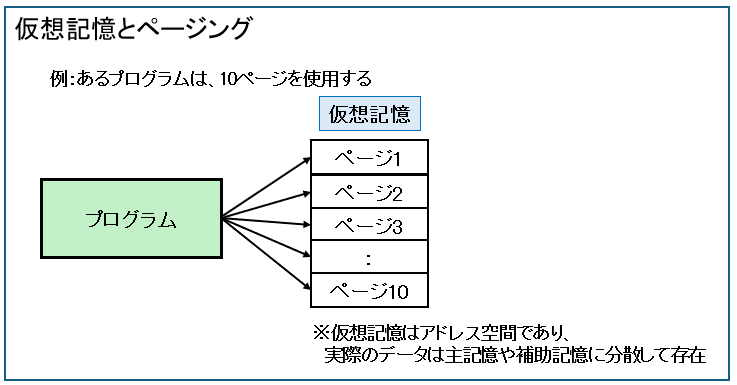 仮想記憶とページング