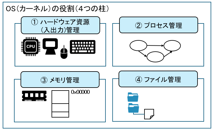 カーネルの役割