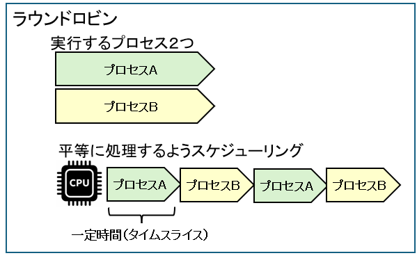 ラウンドロビン