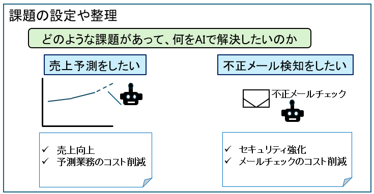 課題の設定や整理