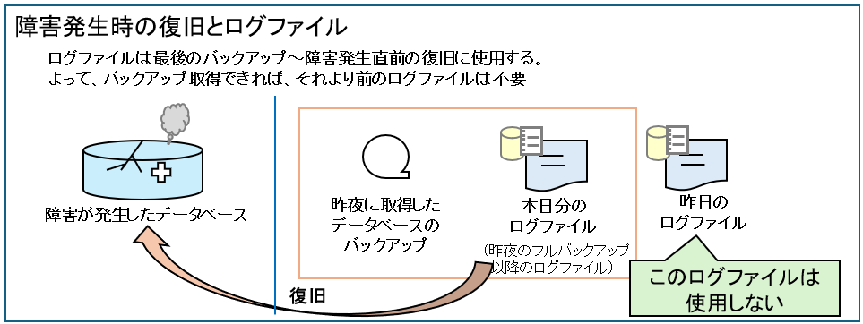 障害発生時の復旧とログファイル