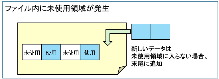 未使用領域