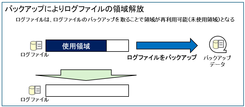 バックアップによりログファイルの領域解放