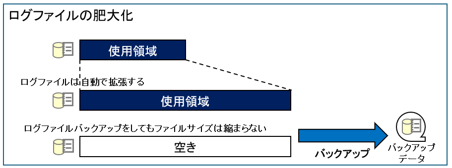 ログファイルの肥大化