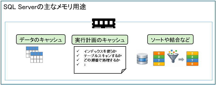 SQL Serverの主なメモリ用途
