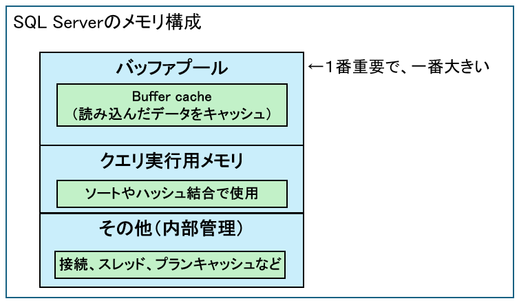 SQLServerのメモリ構成