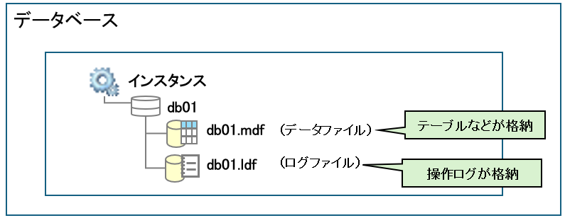 データベースとは